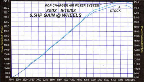 Jim Wolf Technology Pop Charger Air Intake - G35 Sedan - Outcast Garage