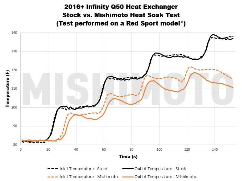 Mishimoto Performance Heat Exchanger - Infiniti Q50, Q60 3.0T VR30DDTT